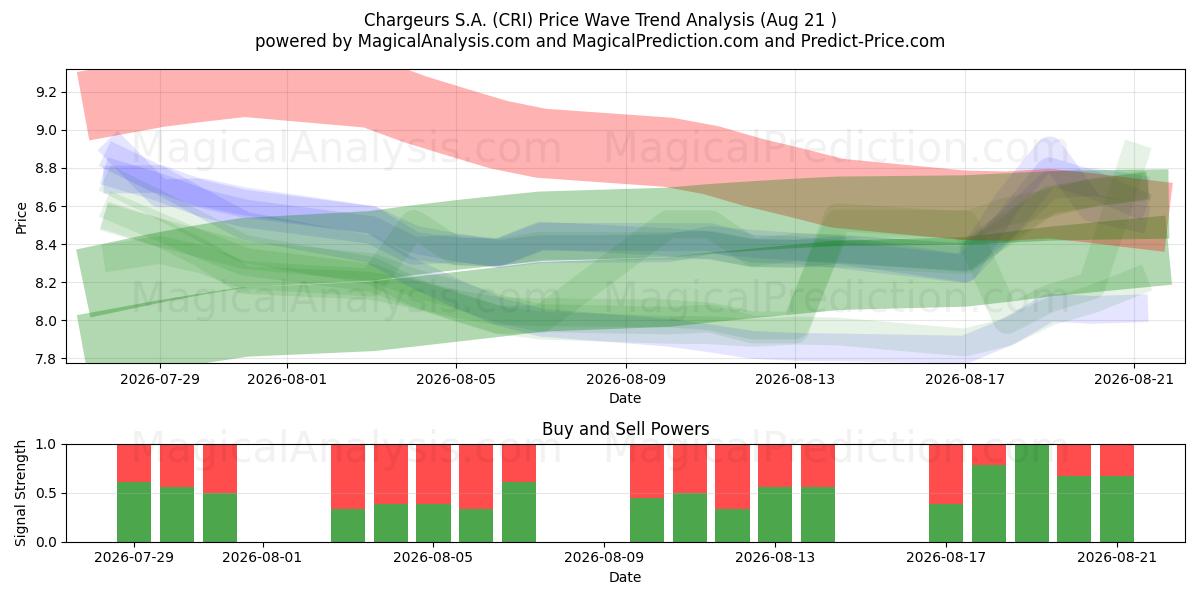  Chargeurs S.A. (CRI) Support and Resistance area (20 Aug) 
