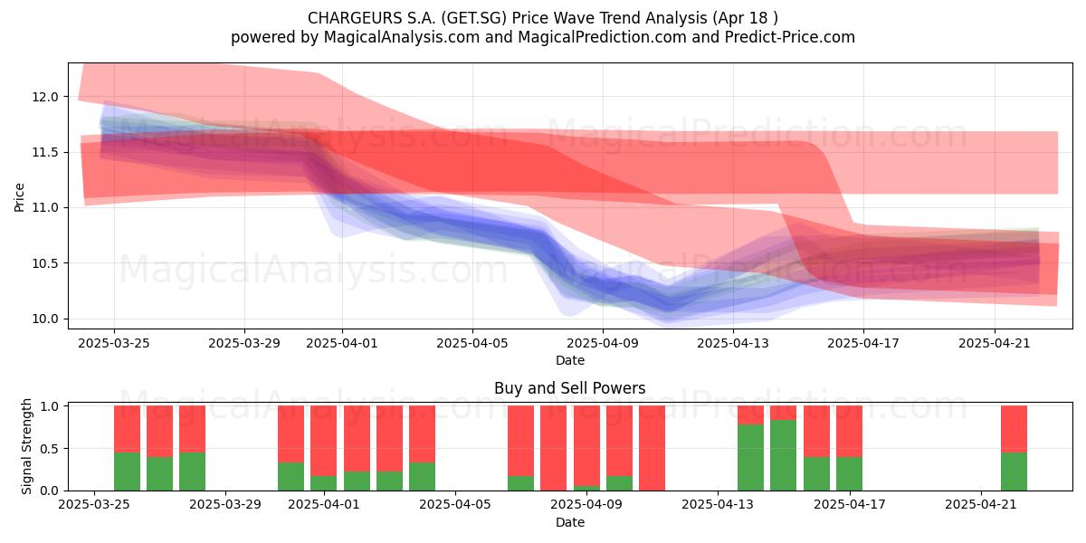  CHARGEURS S.A. (GET.SG) Support and Resistance area (18 Apr) 