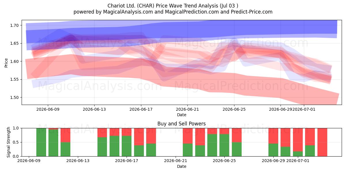  Chariot Ltd. (CHAR) Support and Resistance area (02 Jul) 