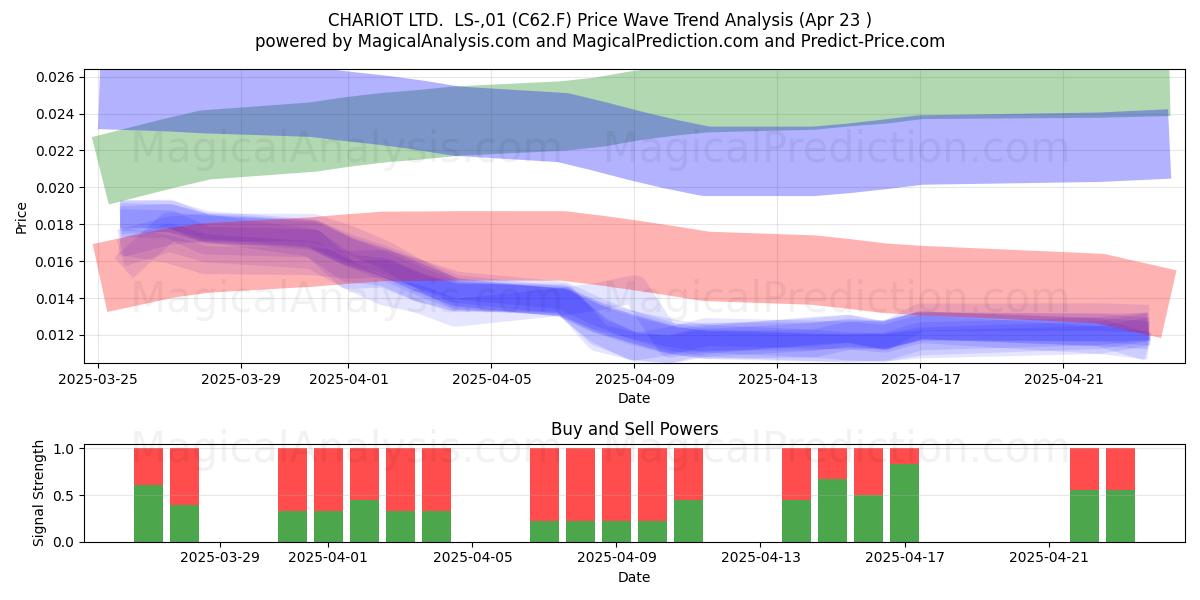  CHARIOT LTD.  LS-,01 (C62.F) Support and Resistance area (23 Apr) 