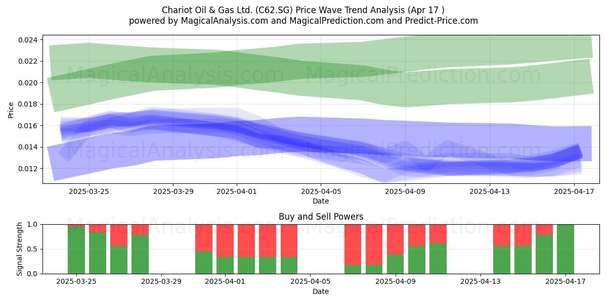  Chariot Oil & Gas Ltd. (C62.SG) Support and Resistance area (17 Apr) 