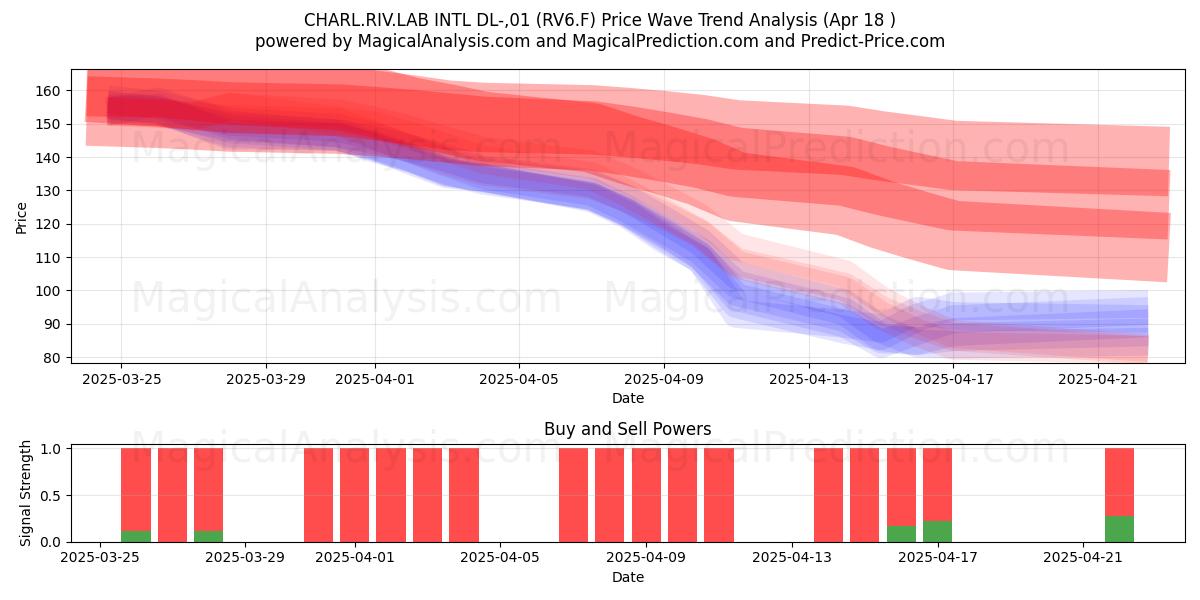  CHARL.RIV.LAB INTL DL-,01 (RV6.F) Support and Resistance area (18 Apr) 