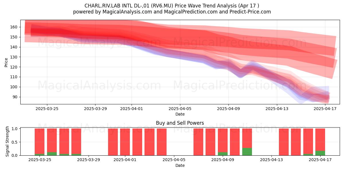  CHARL.RIV.LAB INTL DL-,01 (RV6.MU) Support and Resistance area (17 Apr) 