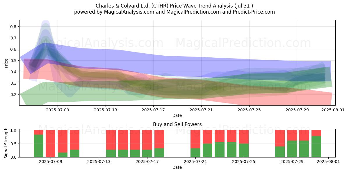  Charles & Colvard Ltd. (CTHR) Support and Resistance area (30 Jul) 