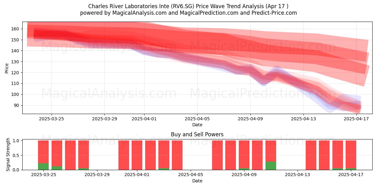 Charles River Laboratories Inte (RV6.SG) Support and Resistance area (17 Apr) 