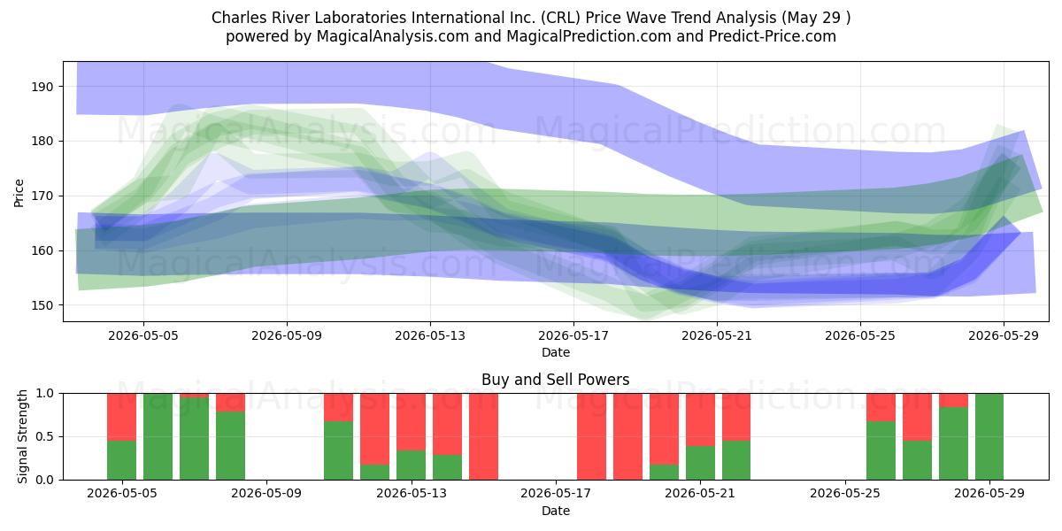  Charles River Laboratories International Inc. (CRL) Support and Resistance area (28 May) 