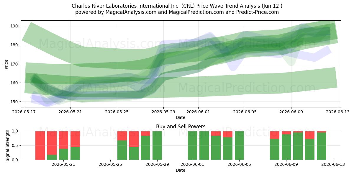  Charles River Laboratories International Inc. (CRL) Support and Resistance area (11 Jun) 