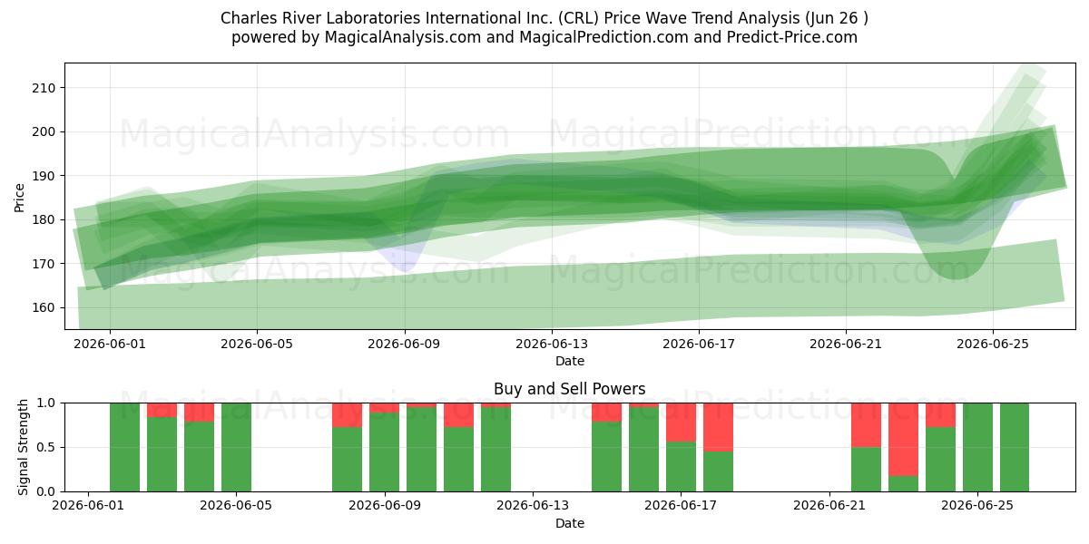  Charles River Laboratories International Inc. (CRL) Support and Resistance area (25 Jun) 