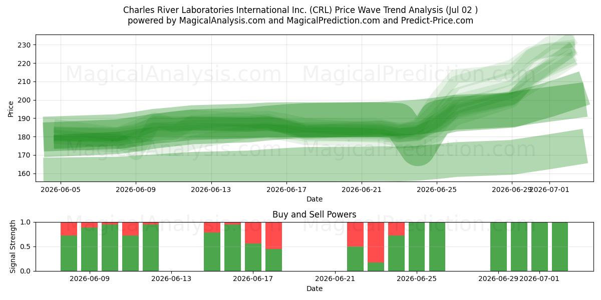  Charles River Laboratories International Inc. (CRL) Support and Resistance area (01 Jul) 