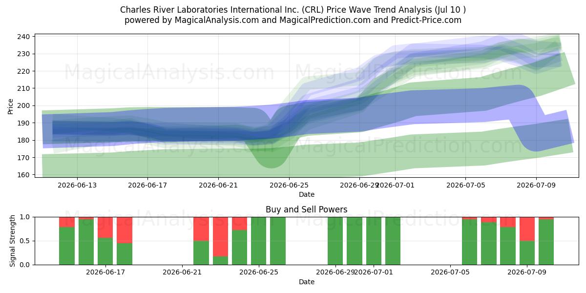  Charles River Laboratories International Inc. (CRL) Support and Resistance area (09 Jul) 