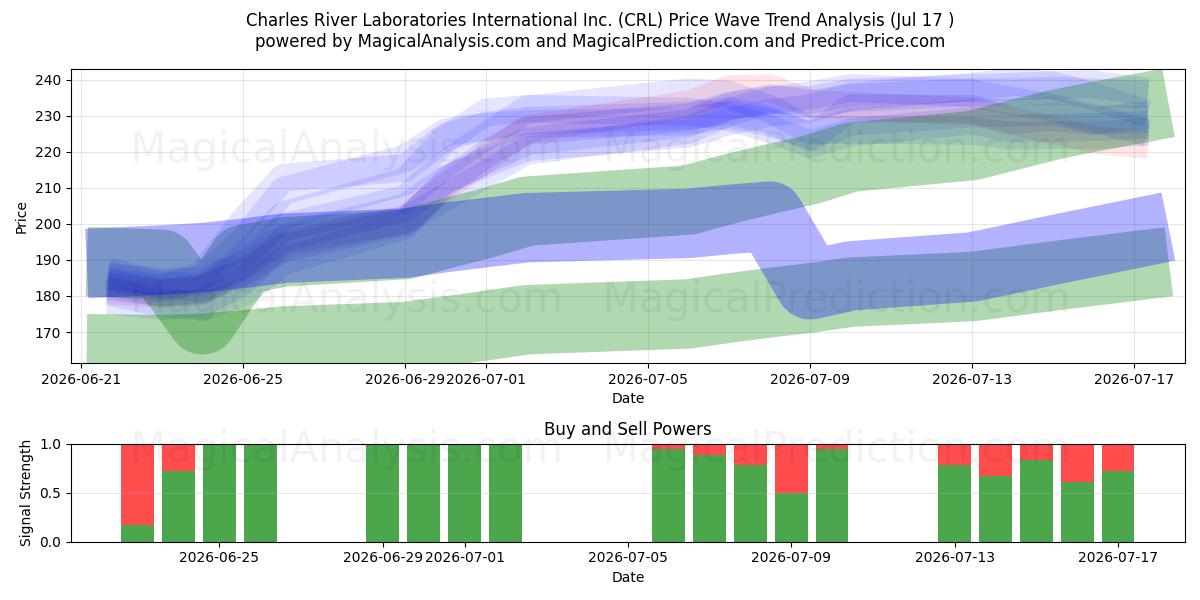  Charles River Laboratories International Inc. (CRL) Support and Resistance area (16 Jul) 