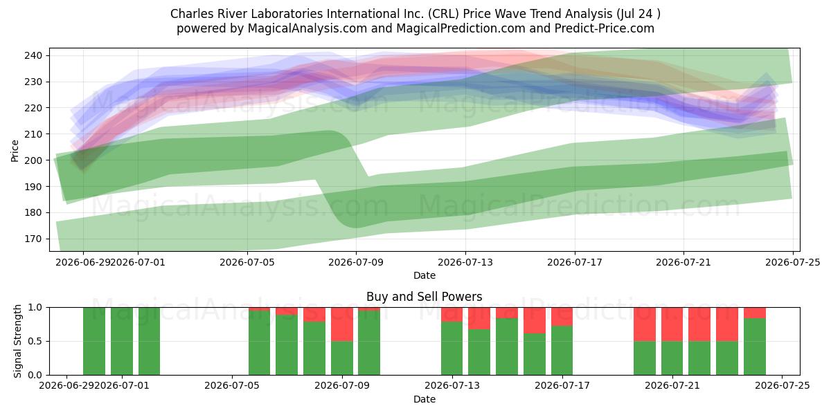  Charles River Laboratories International Inc. (CRL) Support and Resistance area (23 Jul) 
