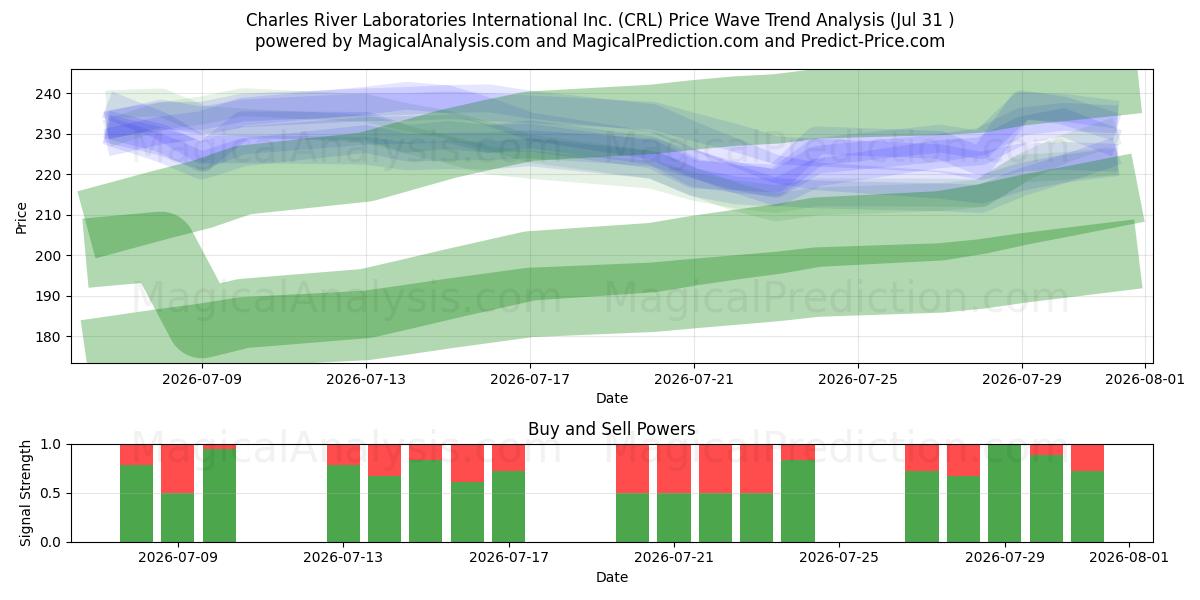  Charles River Laboratories International Inc. (CRL) Support and Resistance area (30 Jul) 