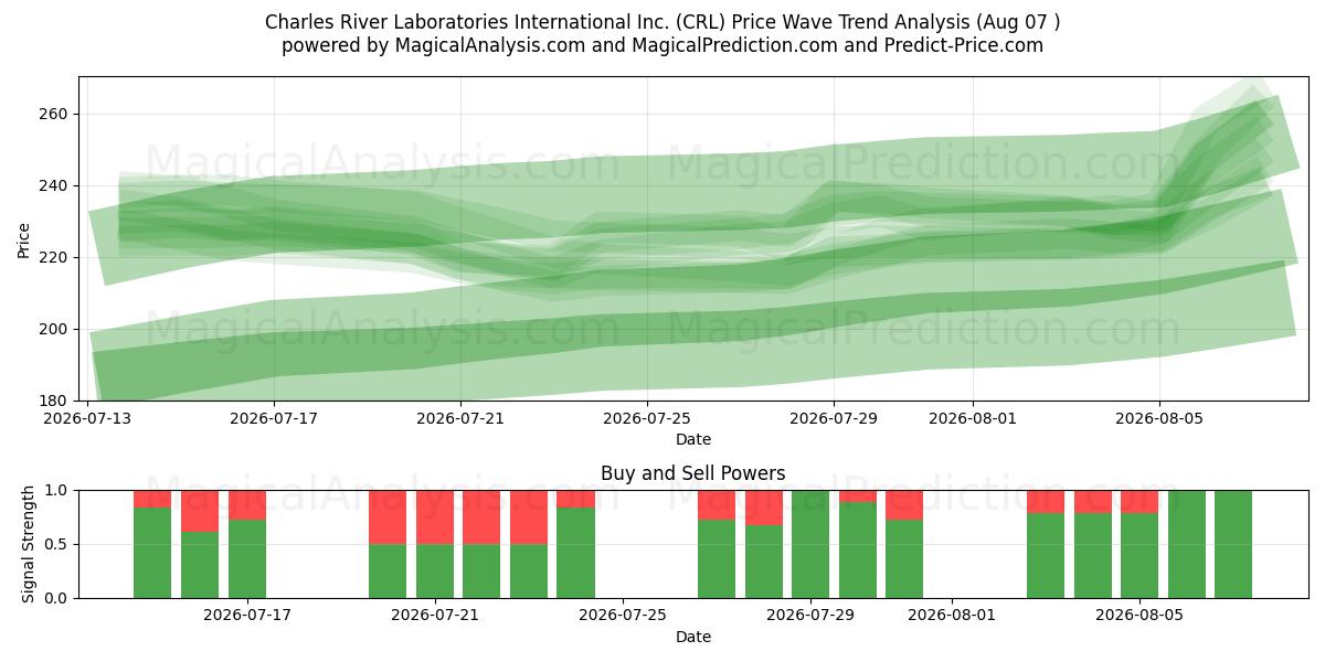  Charles River Laboratories International Inc. (CRL) Support and Resistance area (06 Aug) 