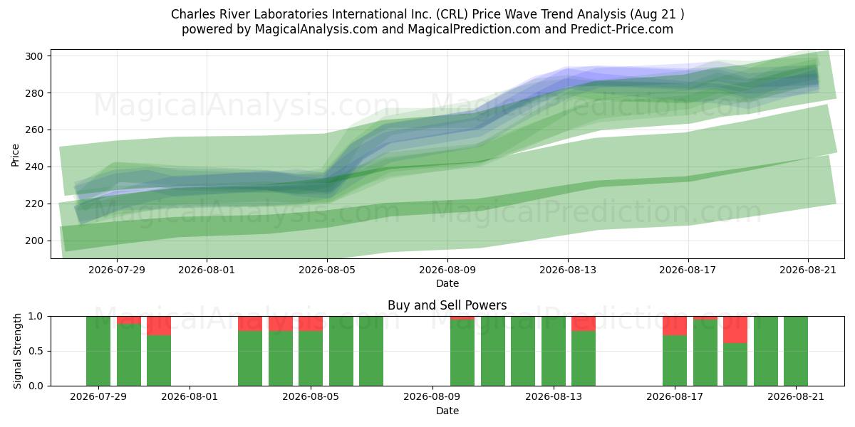  Charles River Laboratories International Inc. (CRL) Support and Resistance area (20 Aug) 