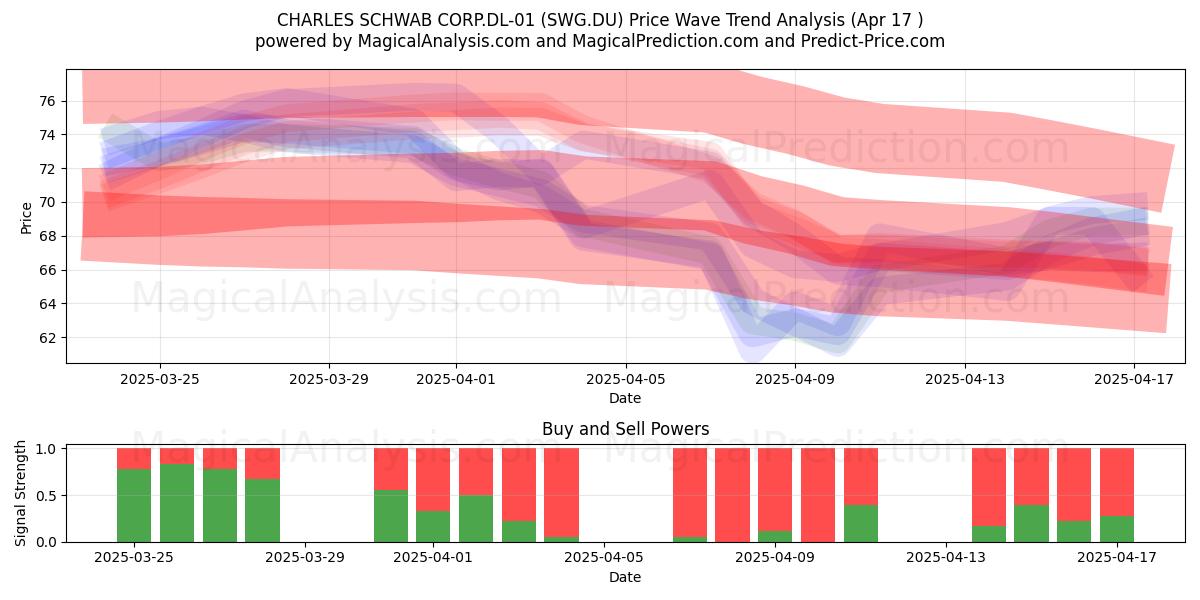  CHARLES SCHWAB CORP.DL-01 (SWG.DU) Support and Resistance area (17 Apr) 