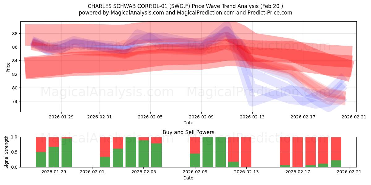  CHARLES SCHWAB CORP.DL-01 (SWG.F) Support and Resistance area (19 Feb) 
