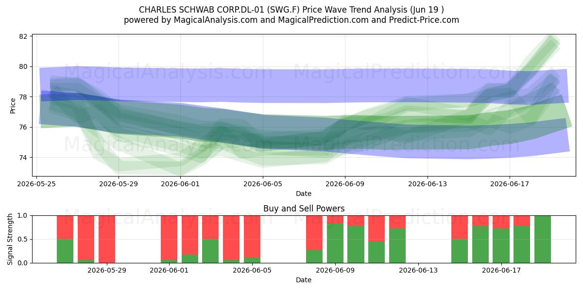  CHARLES SCHWAB CORP.DL-01 (SWG.F) Support and Resistance area (18 Jun) 