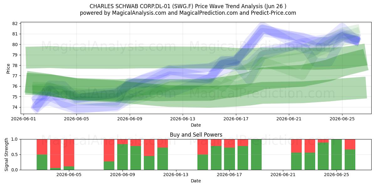  CHARLES SCHWAB CORP.DL-01 (SWG.F) Support and Resistance area (25 Jun) 