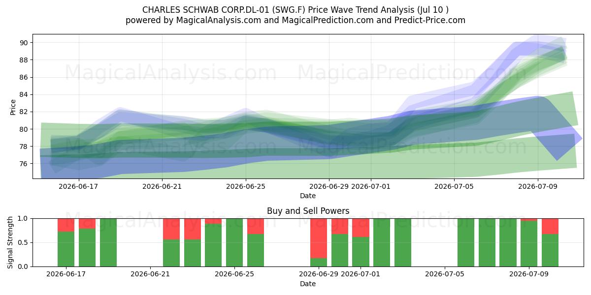  CHARLES SCHWAB CORP.DL-01 (SWG.F) Support and Resistance area (09 Jul) 