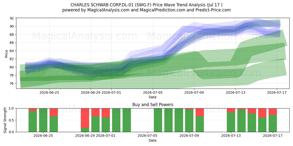  CHARLES SCHWAB CORP.DL-01 (SWG.F) Support and Resistance area (16 Jul) 