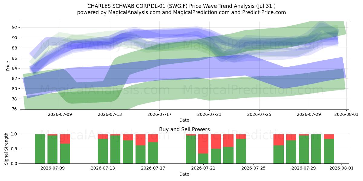  CHARLES SCHWAB CORP.DL-01 (SWG.F) Support and Resistance area (30 Jul) 