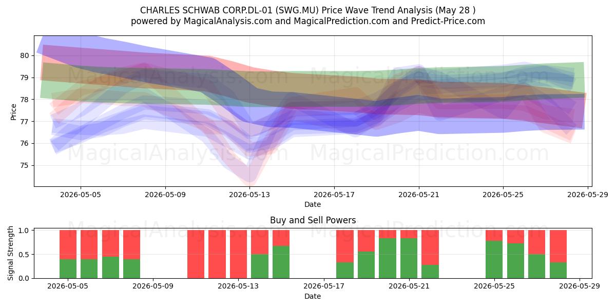  CHARLES SCHWAB CORP.DL-01 (SWG.MU) Support and Resistance area (26 May) 