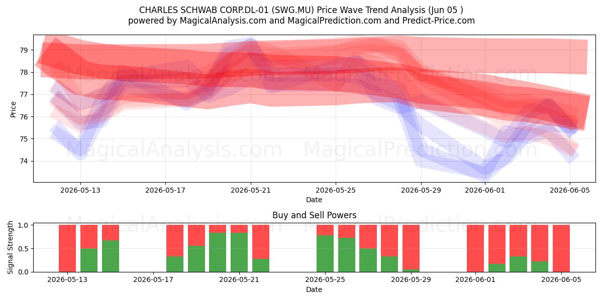  CHARLES SCHWAB CORP.DL-01 (SWG.MU) Support and Resistance area (04 Jun) 