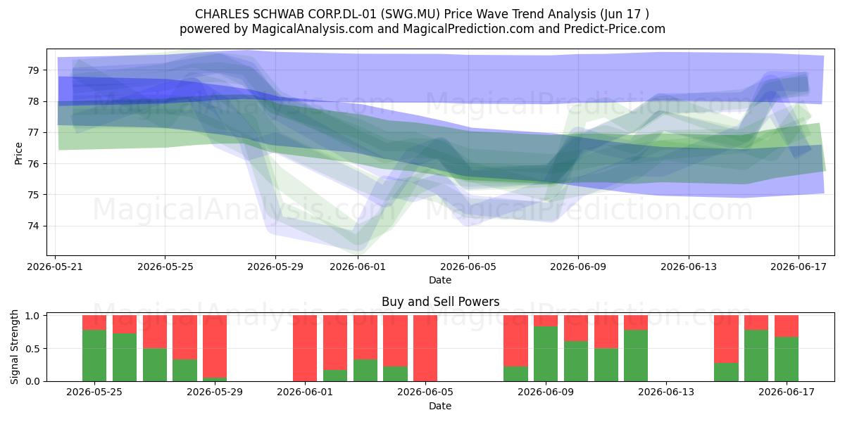  CHARLES SCHWAB CORP.DL-01 (SWG.MU) Support and Resistance area (10 Jun) 