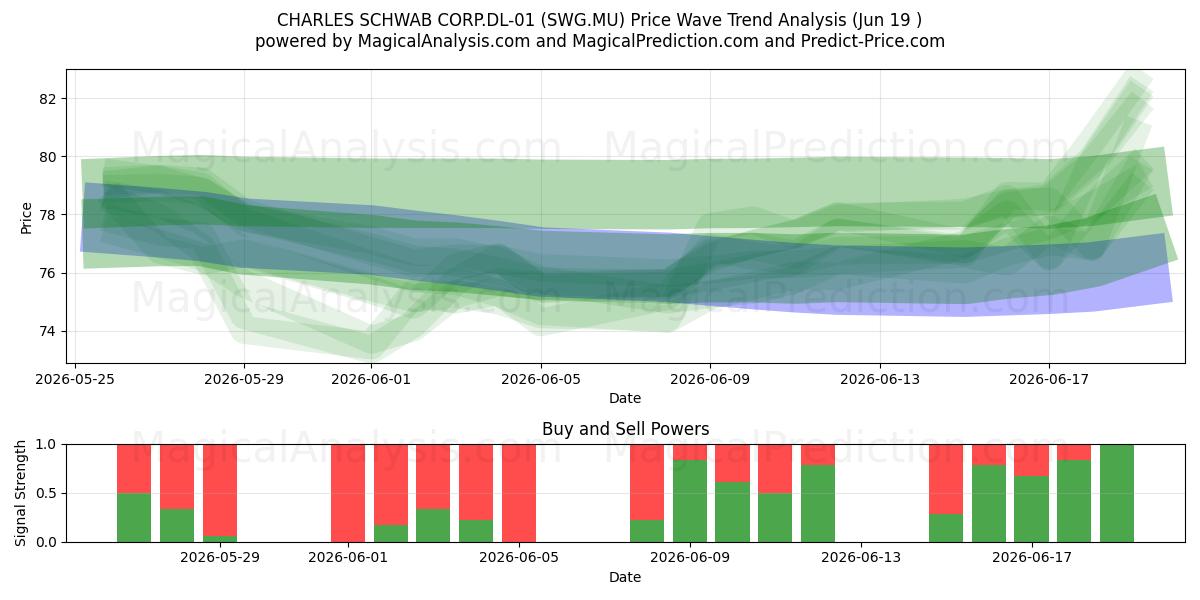  CHARLES SCHWAB CORP.DL-01 (SWG.MU) Support and Resistance area (18 Jun) 