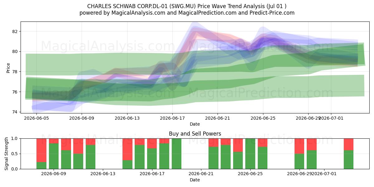 CHARLES SCHWAB CORP.DL-01 (SWG.MU) Support and Resistance area (30 Jun) 
