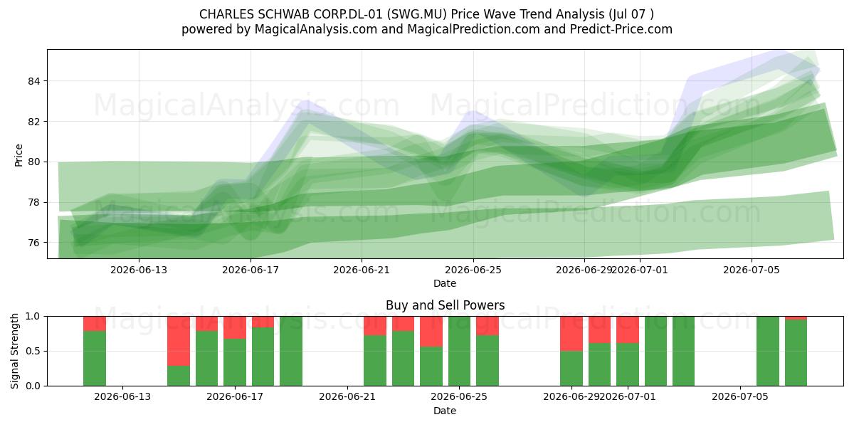  CHARLES SCHWAB CORP.DL-01 (SWG.MU) Support and Resistance area (06 Jul) 