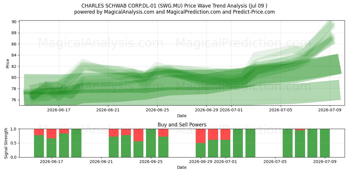  CHARLES SCHWAB CORP.DL-01 (SWG.MU) Support and Resistance area (08 Jul) 
