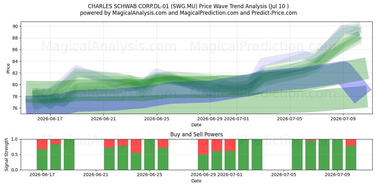  CHARLES SCHWAB CORP.DL-01 (SWG.MU) Support and Resistance area (09 Jul) 