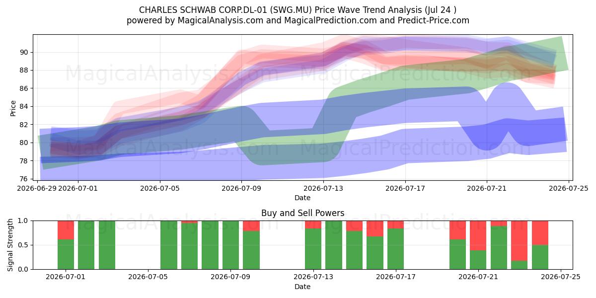  CHARLES SCHWAB CORP.DL-01 (SWG.MU) Support and Resistance area (23 Jul) 