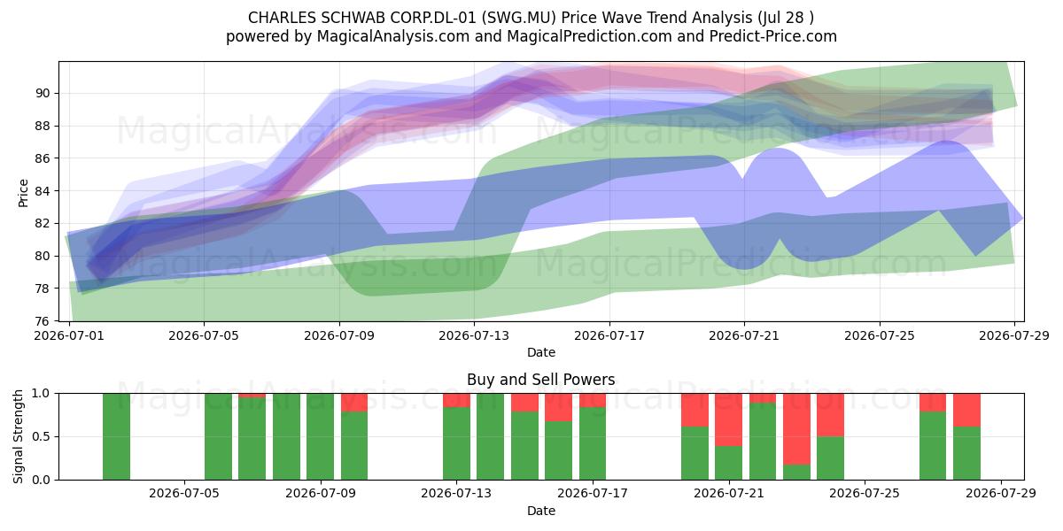  CHARLES SCHWAB CORP.DL-01 (SWG.MU) Support and Resistance area (27 Jul) 