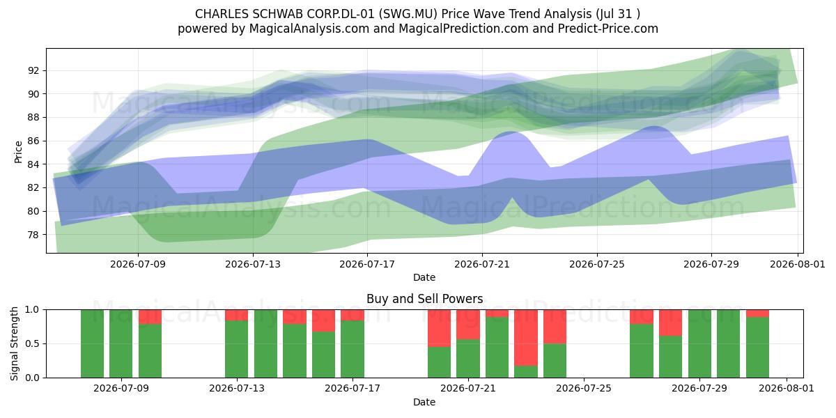  CHARLES SCHWAB CORP.DL-01 (SWG.MU) Support and Resistance area (30 Jul) 
