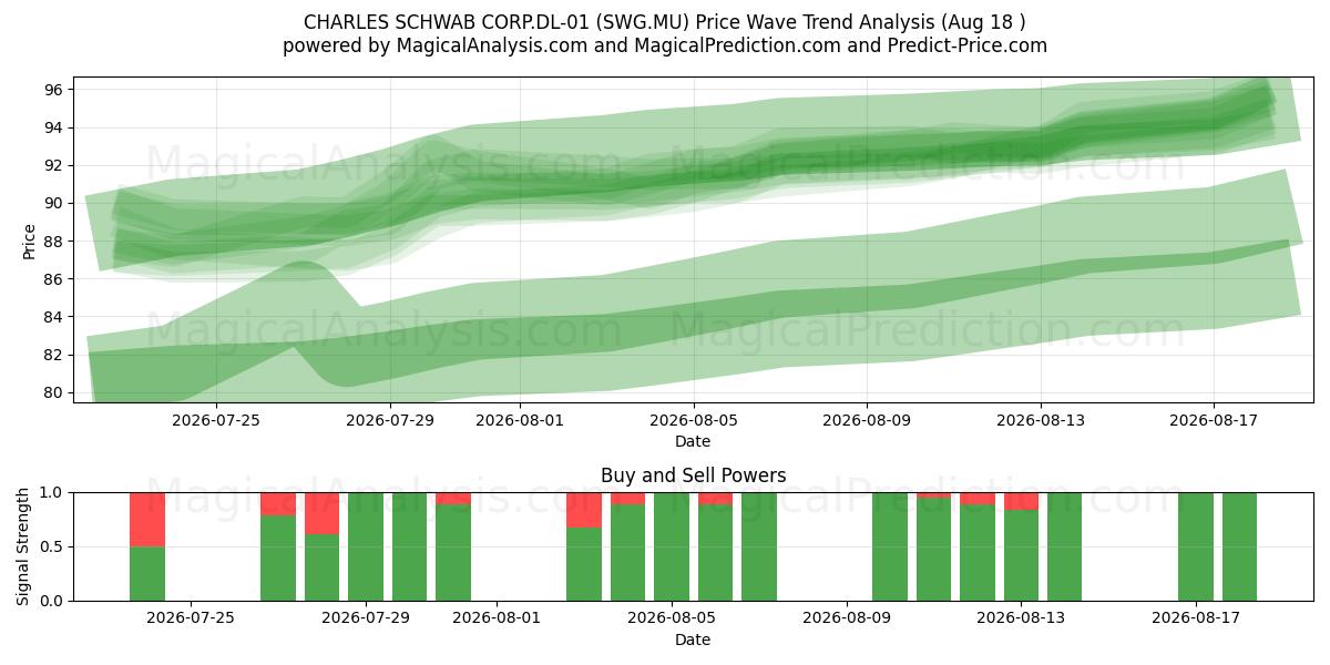  CHARLES SCHWAB CORP.DL-01 (SWG.MU) Support and Resistance area (14 Aug) 