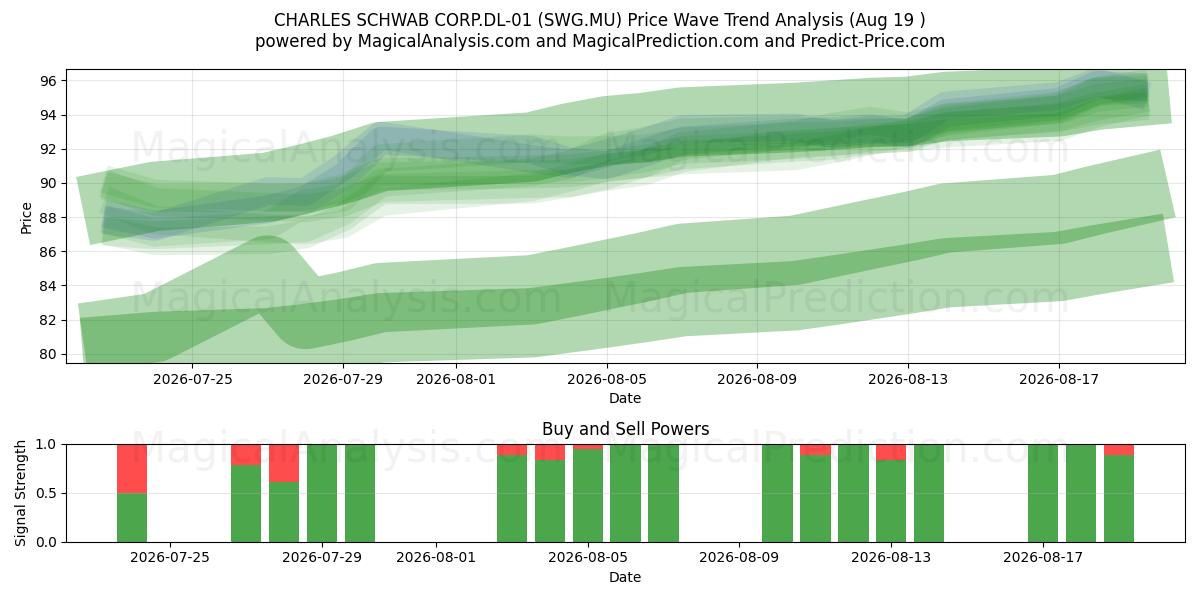  CHARLES SCHWAB CORP.DL-01 (SWG.MU) Support and Resistance area (17 Aug) 