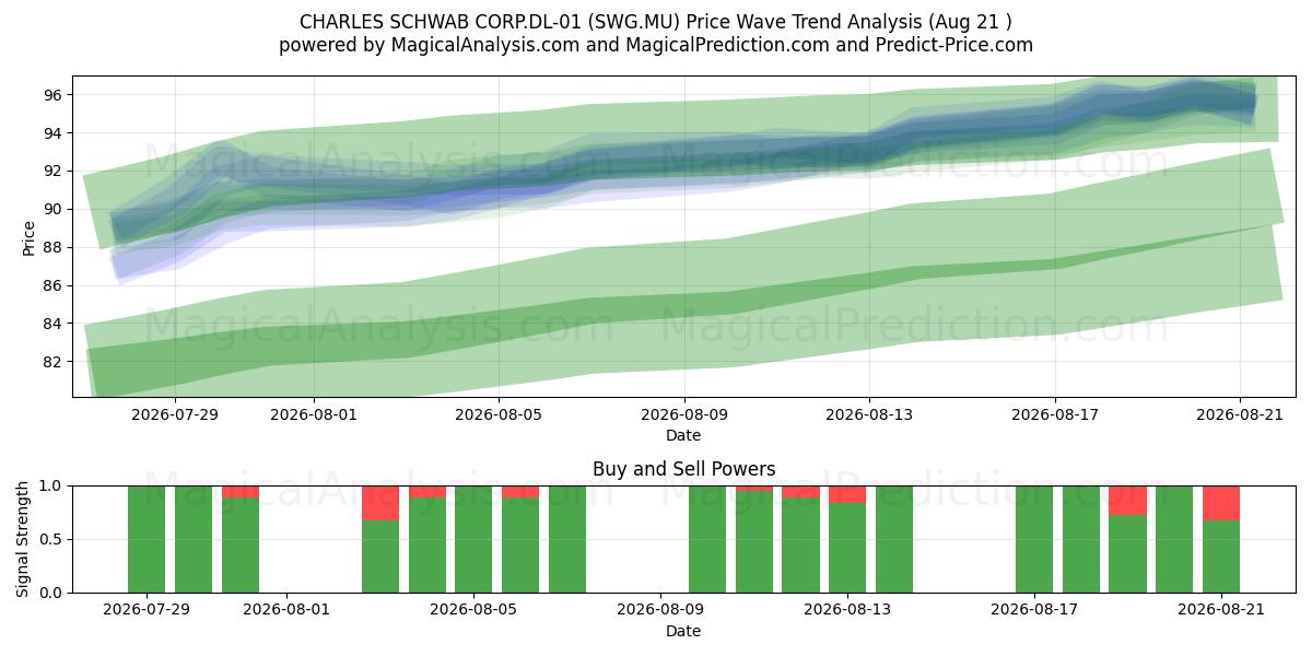  CHARLES SCHWAB CORP.DL-01 (SWG.MU) Support and Resistance area (20 Aug) 