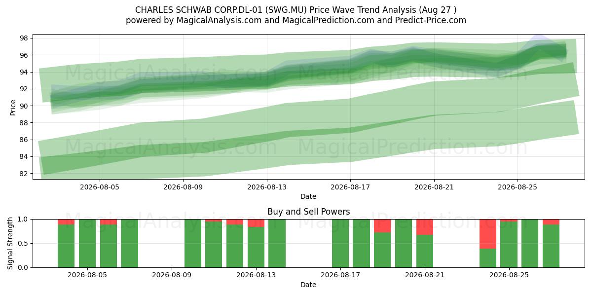  CHARLES SCHWAB CORP.DL-01 (SWG.MU) Support and Resistance area (26 Aug) 