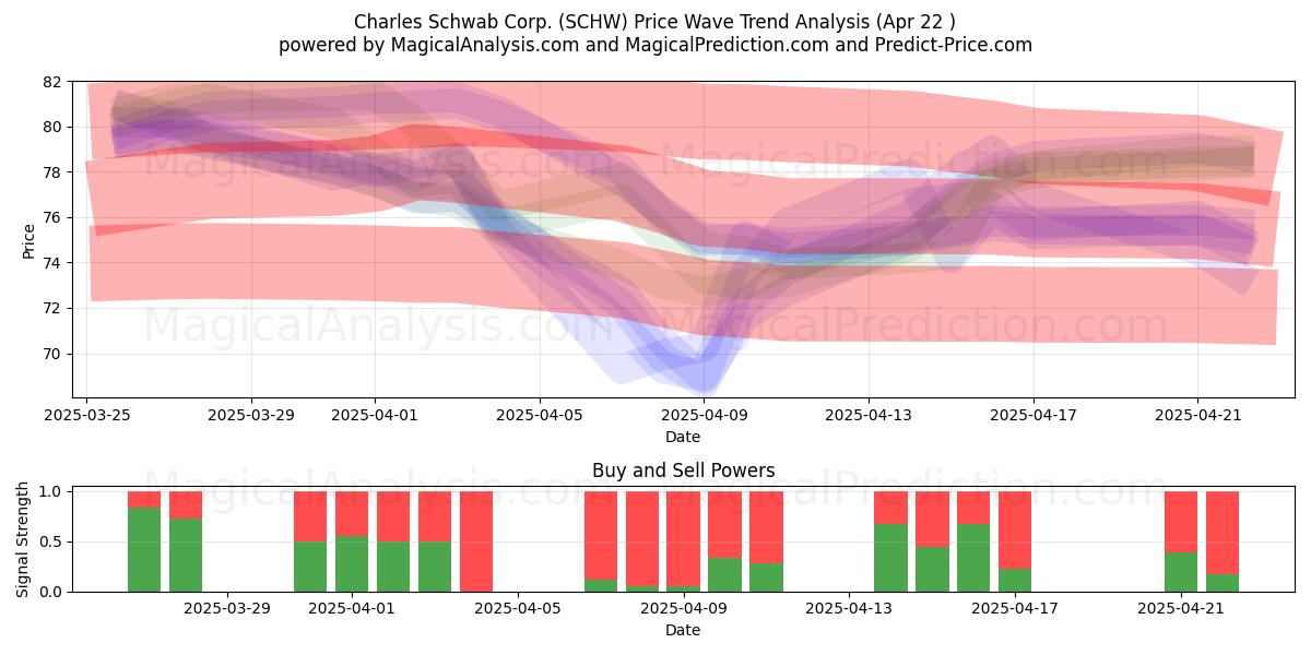  Charles Schwab Corp. (SCHW) Support and Resistance area (22 Apr) 