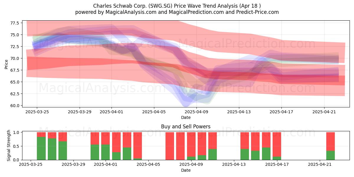  Charles Schwab Corp. (SWG.SG) Support and Resistance area (18 Apr) 