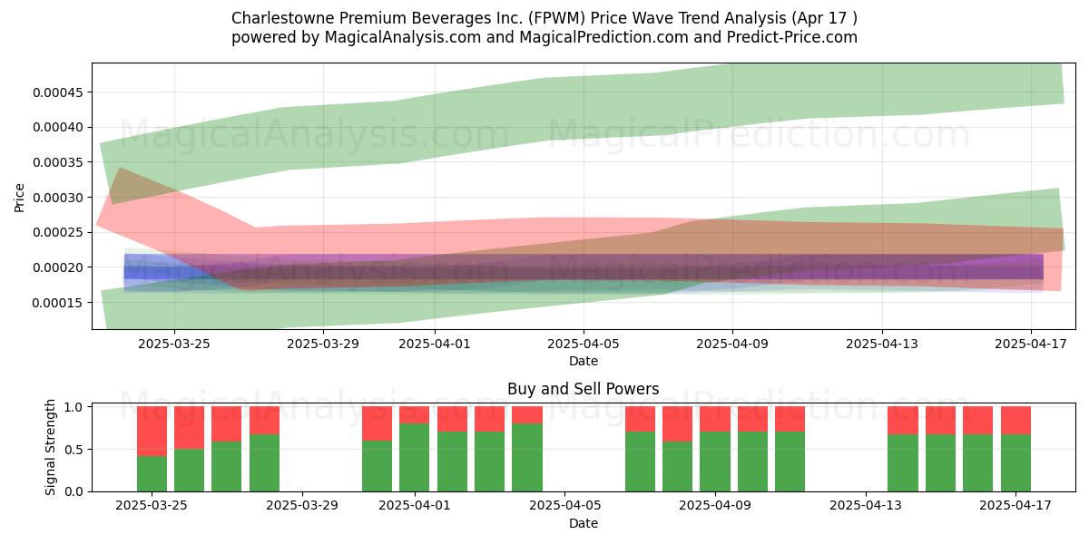  Charlestowne Premium Beverages Inc. (FPWM) Support and Resistance area (17 Apr) 