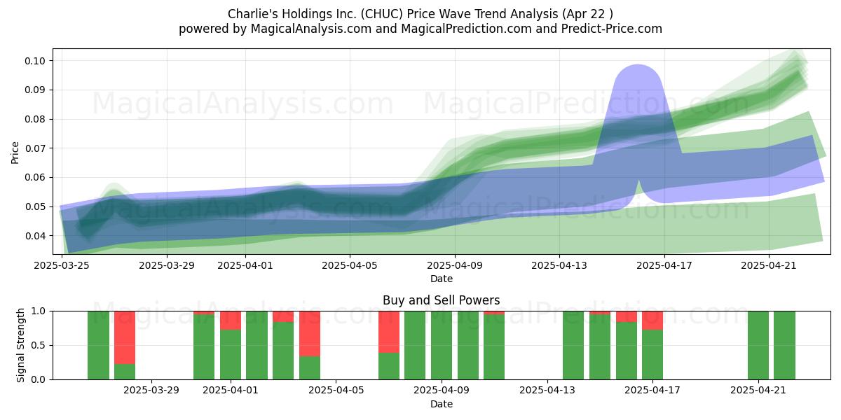  Charlie's Holdings Inc. (CHUC) Support and Resistance area (22 Apr) 