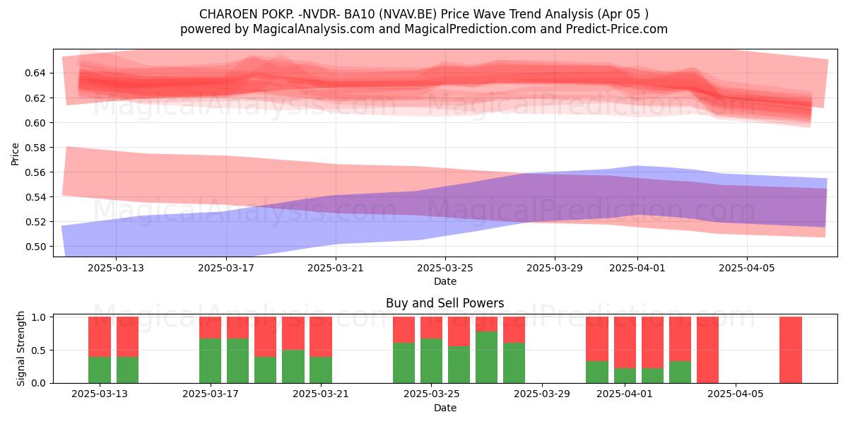  CHAROEN POKP. -NVDR- BA10 (NVAV.BE) Support and Resistance area (05 Apr) 