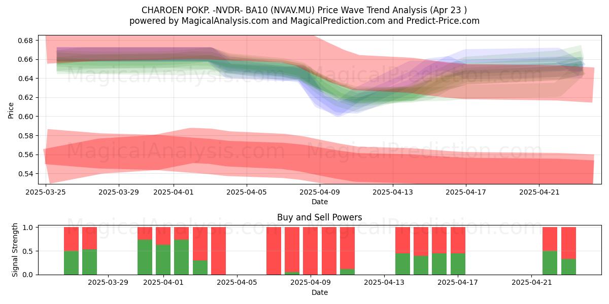  CHAROEN POKP. -NVDR- BA10 (NVAV.MU) Support and Resistance area (23 Apr) 