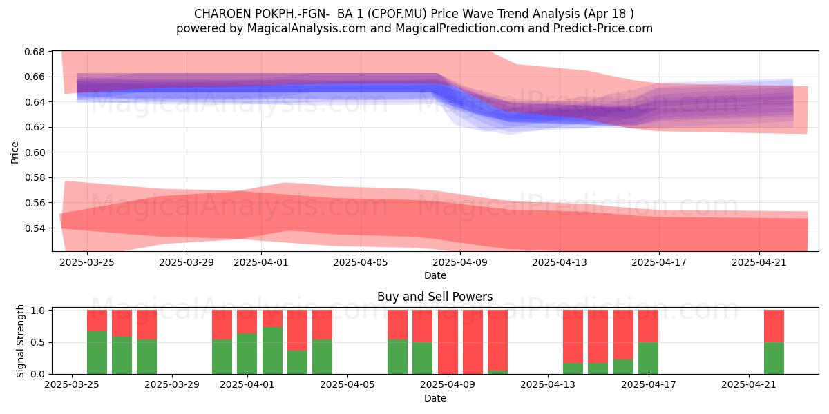  CHAROEN POKPH.-FGN-  BA 1 (CPOF.MU) Support and Resistance area (18 Apr) 