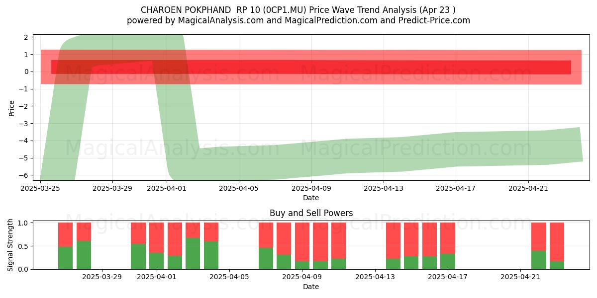  CHAROEN POKPHAND  RP 10 (0CP1.MU) Support and Resistance area (23 Apr) 