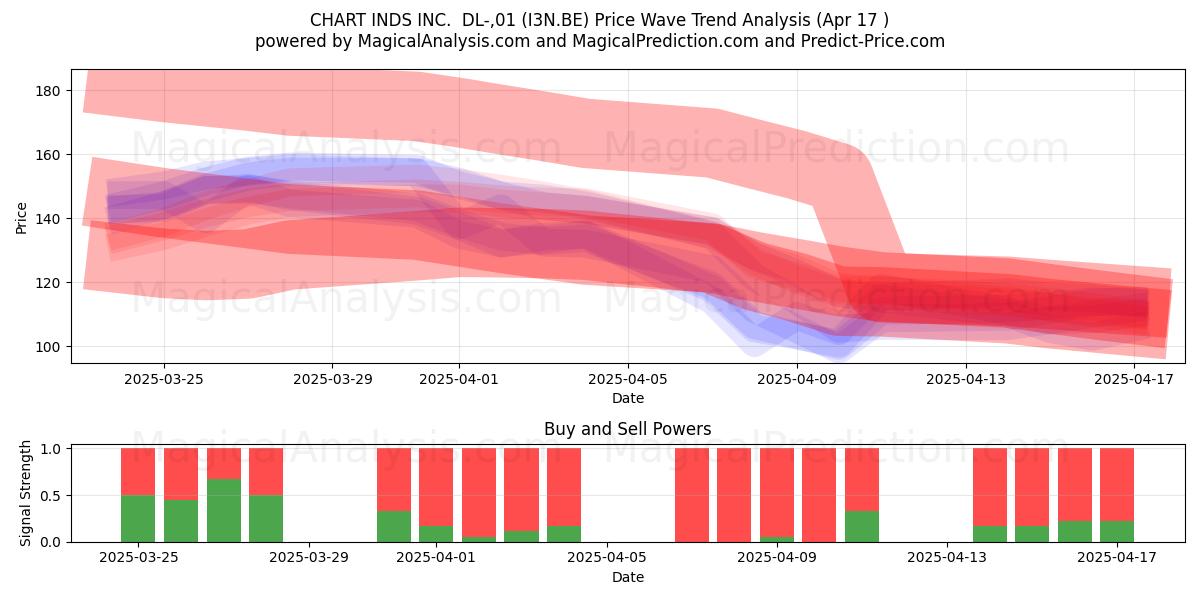  CHART INDS INC.  DL-,01 (I3N.BE) Support and Resistance area (17 Apr) 